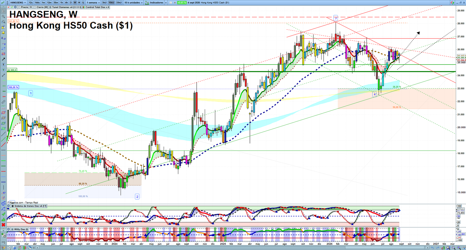 Hang Seng weekly technical analysis chart reviewing price action, trend context and market structure